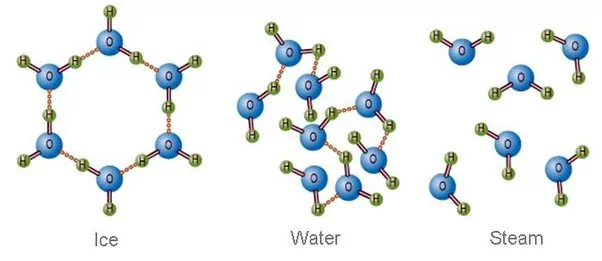 Difference in molecular structure of ice, water and steam